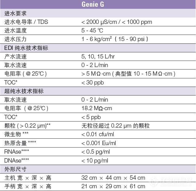 细胞体外培养实验的成功要从用水的选择开始！